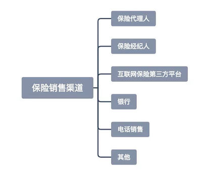 代理人、經(jīng)紀人、互聯(lián)網(wǎng) 哪種渠道買保險更劃算？